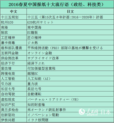 华媒视角 新闻热词翻译之道——2016春夏中国报纸流行语中的语言文化教育观察
